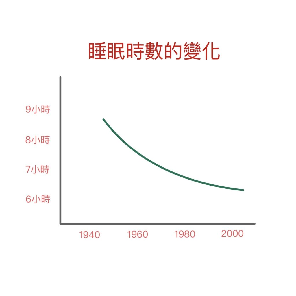 睡眠趨勢